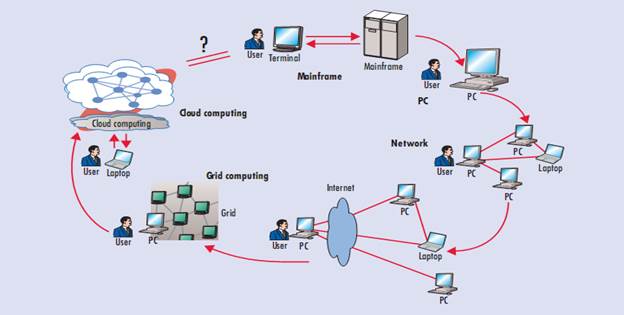 Description: Description: Description: Description: Description: Computing Paradigm shift.png