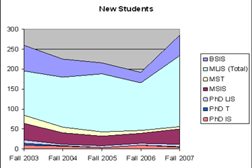 New Students