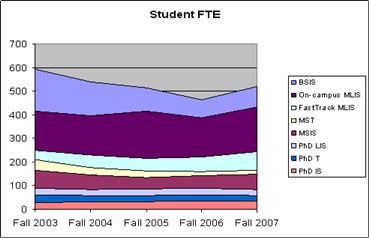 Student FTE