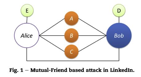 LERSAIS Study Demonstrates Security Risks, Privacy Concerns in Facebook's Mutual Friends