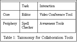 Text Box: 	Task	Interaction
Core	Editor	Video Conference Tool
Periphery	Spell Checker	Awareness Tools
Table 1: Taxonomy for Collaboration Tools
